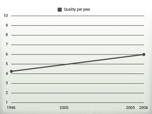 Quality per year