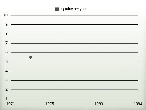 Quality per year