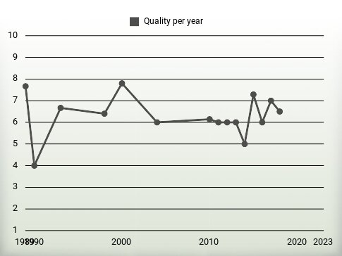 Quality per year