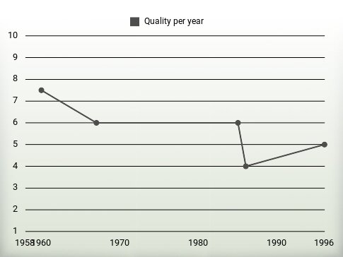 Quality per year