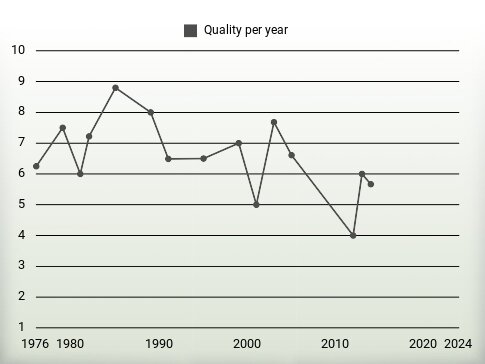 Quality per year