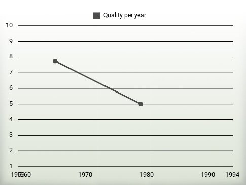 Quality per year