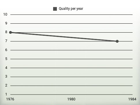 Quality per year