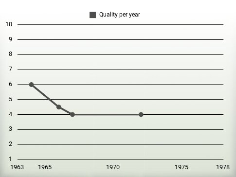 Quality per year