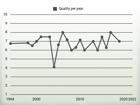 Quality per year