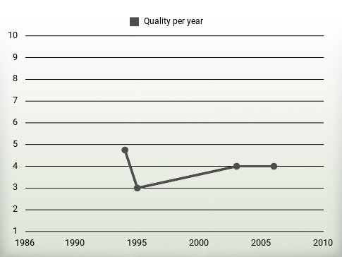 Quality per year