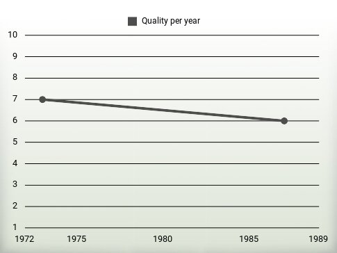 Quality per year