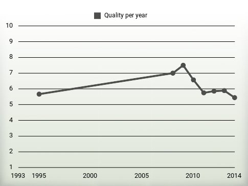 Quality per year