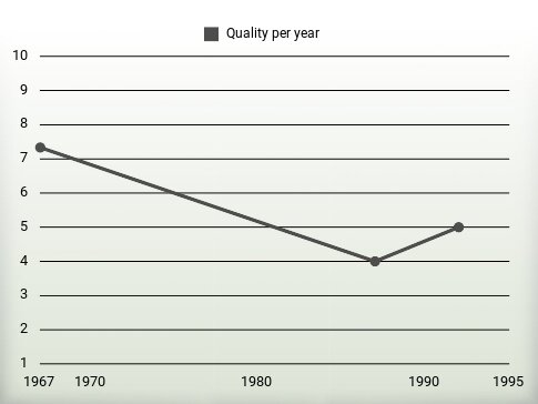 Quality per year