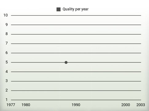 Quality per year