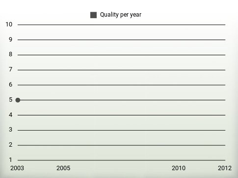 Quality per year