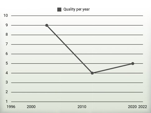 Quality per year