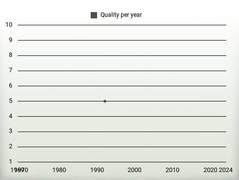 Quality per year