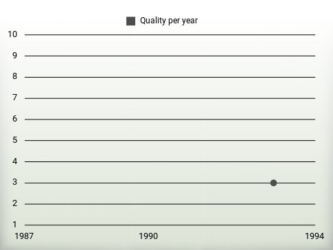 Quality per year