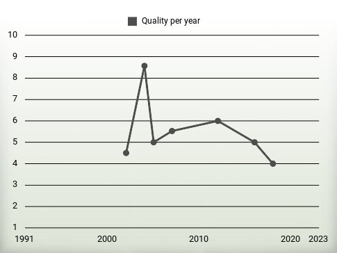 Quality per year