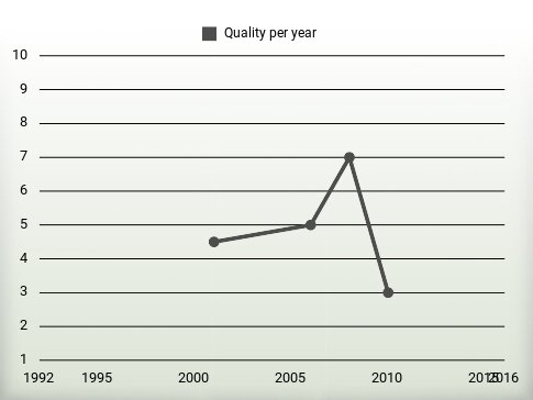 Quality per year