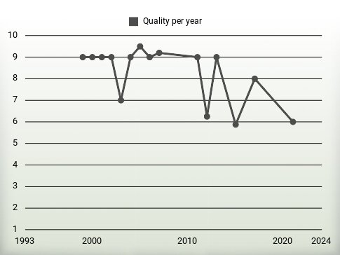 Quality per year