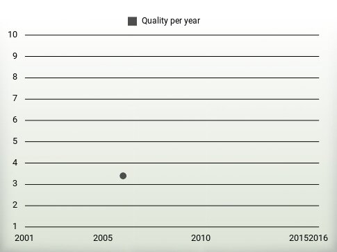 Quality per year