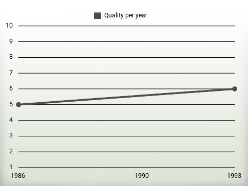 Quality per year