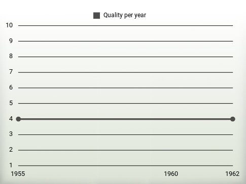 Quality per year