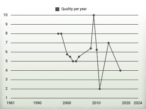 Quality per year