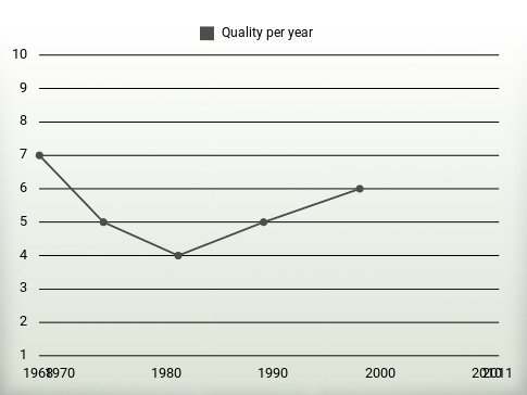 Quality per year