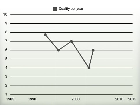 Quality per year