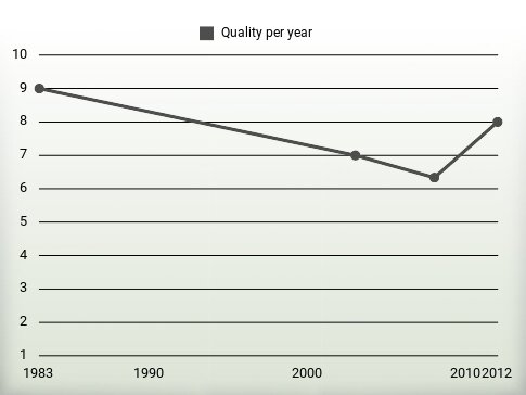 Quality per year