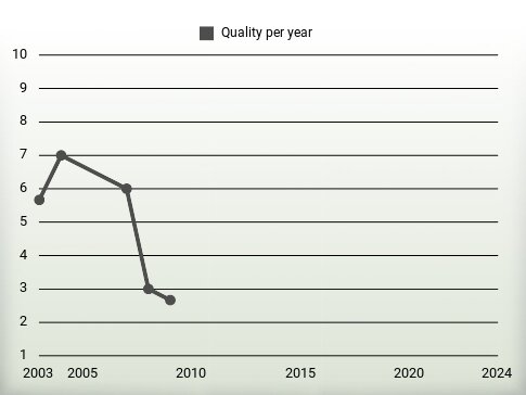 Quality per year