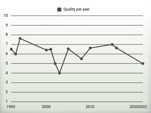 Quality per year