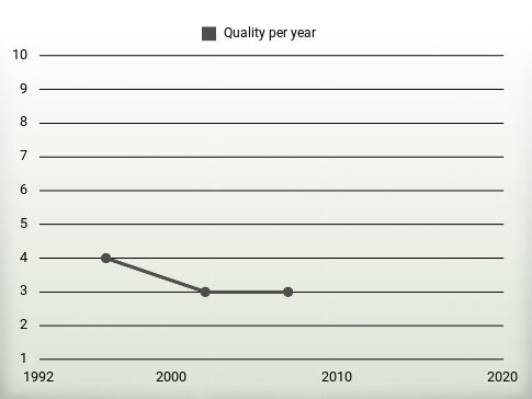 Quality per year