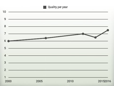 Quality per year