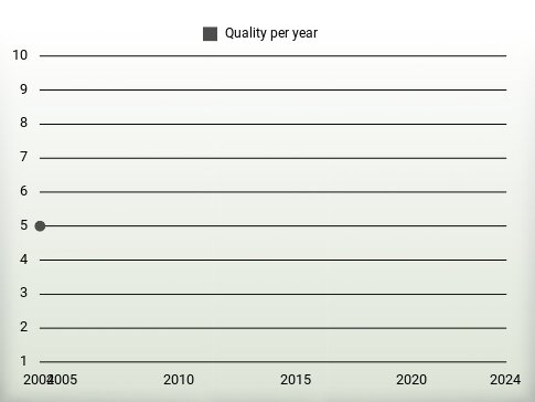 Quality per year