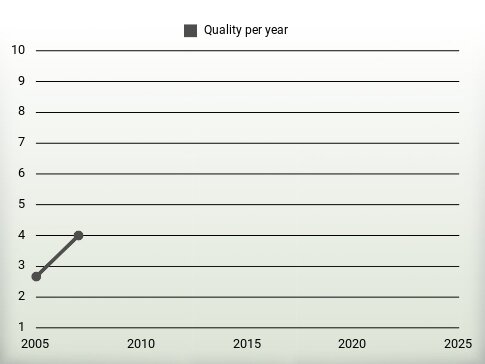 Quality per year