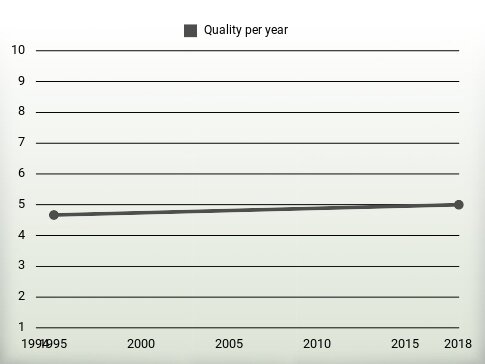 Quality per year