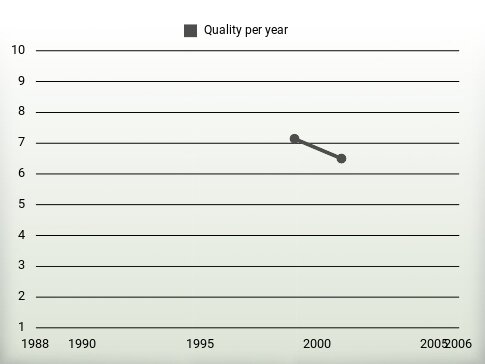 Quality per year