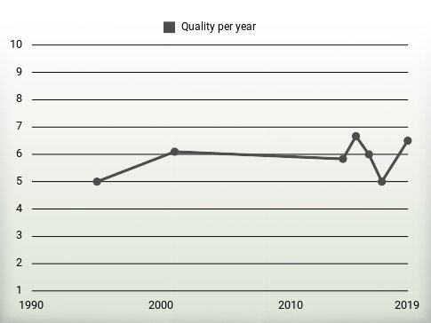 Quality per year