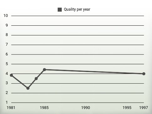 Quality per year