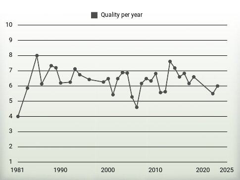 Quality per year