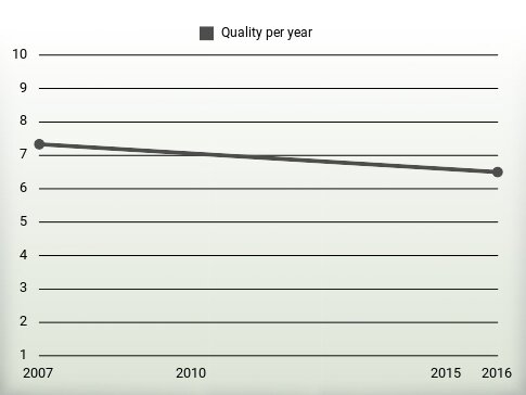 Quality per year