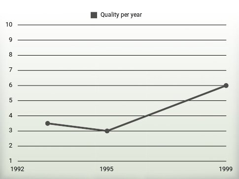 Quality per year