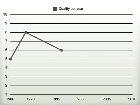 Quality per year