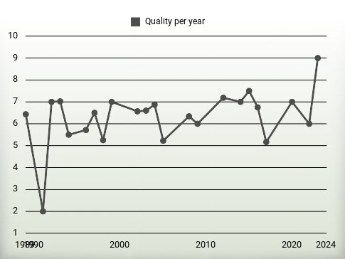 Quality per year