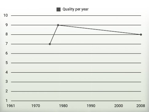 Quality per year