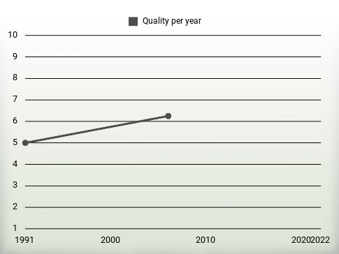 Quality per year