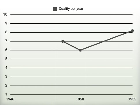 Quality per year