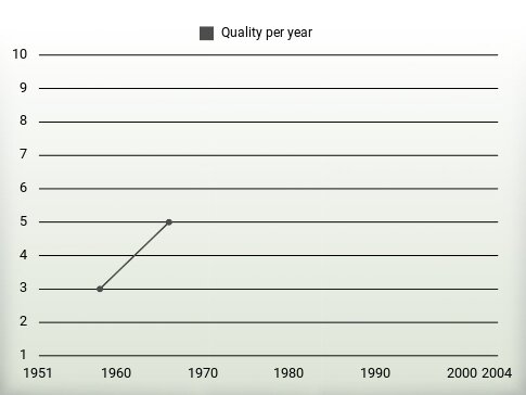 Quality per year