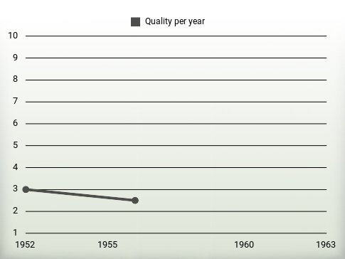 Quality per year