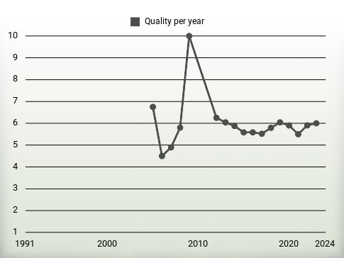 Quality per year