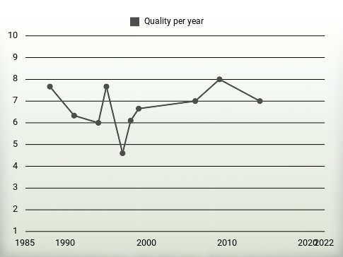 Quality per year